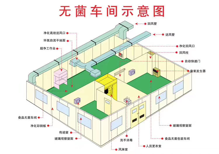 净化车间工程如何规划